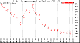 Milwaukee Weather Outdoor Temperature<br>per Hour<br>(24 Hours)