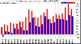 Milwaukee Weather Outdoor Temperature<br>Daily High/Low