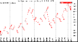 Milwaukee Weather Outdoor Temperature<br>Daily High