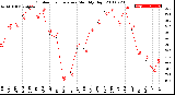 Milwaukee Weather Outdoor Temperature<br>Monthly High