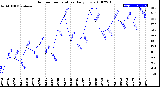 Milwaukee Weather Outdoor Temperature<br>Daily Low