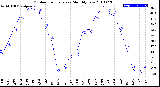 Milwaukee Weather Outdoor Temperature<br>Monthly Low