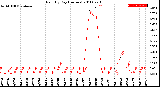 Milwaukee Weather Rain<br>By Day<br>(Inches)