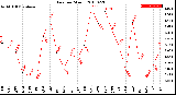 Milwaukee Weather Rain<br>per Month