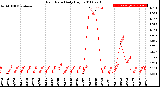 Milwaukee Weather Rain Rate<br>Daily High