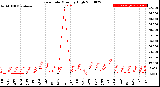 Milwaukee Weather Rain Rate<br>Monthly High