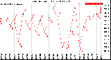 Milwaukee Weather Solar Radiation<br>Daily