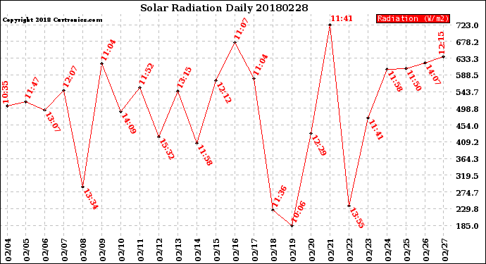 Milwaukee Weather Solar Radiation<br>Daily