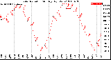 Milwaukee Weather Solar Radiation<br>Monthly High W/m2