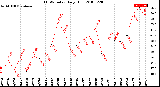 Milwaukee Weather THSW Index<br>Daily High