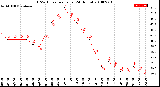 Milwaukee Weather THSW Index<br>per Hour<br>(24 Hours)