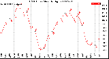 Milwaukee Weather THSW Index<br>Monthly High