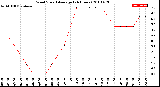 Milwaukee Weather Wind Speed<br>Average<br>(24 Hours)