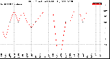 Milwaukee Weather Wind Direction<br>(By Month)