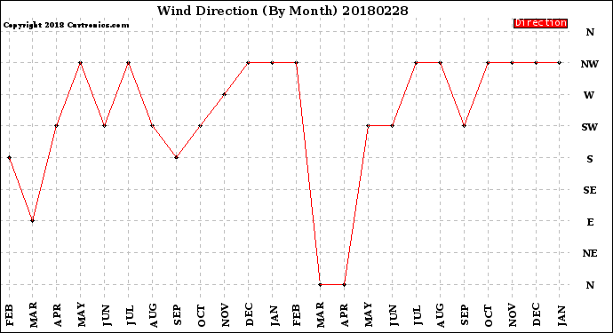 Milwaukee Weather Wind Direction<br>(By Month)