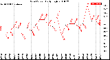 Milwaukee Weather Wind Speed<br>Daily High