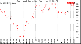 Milwaukee Weather Wind Speed<br>Hourly High<br>(24 Hours)