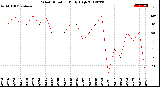 Milwaukee Weather Wind Direction<br>Daily High