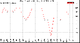 Milwaukee Weather Wind Direction<br>Monthly High