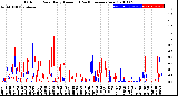 Milwaukee Weather Outdoor Rain<br>Daily Amount<br>(Past/Previous Year)