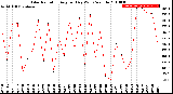 Milwaukee Weather Solar Radiation<br>Avg per Day W/m2/minute