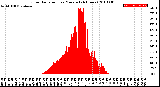 Milwaukee Weather Solar Radiation<br>per Minute<br>(24 Hours)