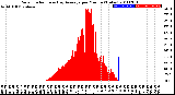 Milwaukee Weather Solar Radiation<br>& Day Average<br>per Minute<br>(Today)