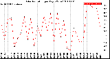 Milwaukee Weather Solar Radiation<br>per Day KW/m2