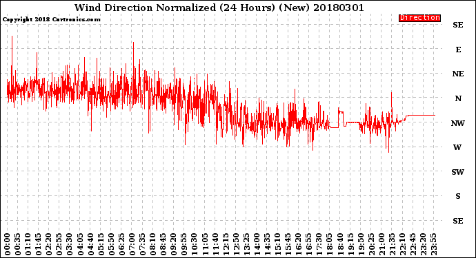 Milwaukee Weather Wind Direction<br>Normalized<br>(24 Hours) (New)