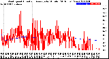 Milwaukee Weather Wind Speed<br>Actual and Average<br>by Minute<br>(24 Hours) (New)