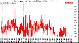 Milwaukee Weather Wind Speed<br>by Minute<br>(24 Hours) (New)