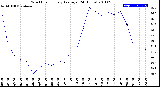 Milwaukee Weather Wind Chill<br>Hourly Average<br>(24 Hours)