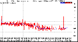 Milwaukee Weather Wind Direction<br>Normalized and Average<br>(24 Hours) (Old)