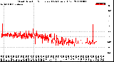 Milwaukee Weather Wind Direction<br>Normalized<br>(24 Hours) (Old)