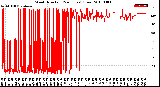 Milwaukee Weather Wind Direction<br>(24 Hours) (Raw)