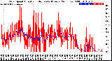 Milwaukee Weather Wind Speed<br>Actual and Median<br>by Minute<br>(24 Hours) (Old)