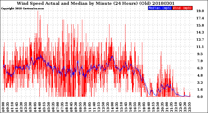 Milwaukee Weather Wind Speed<br>Actual and Median<br>by Minute<br>(24 Hours) (Old)