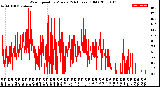 Milwaukee Weather Wind Speed<br>by Minute<br>(24 Hours) (Old)