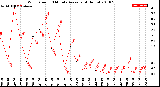 Milwaukee Weather Wind Speed<br>10 Minute Average<br>(4 Hours)