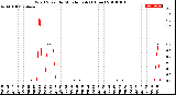 Milwaukee Weather Wind Speed<br>by Minute mph<br>(1 Hour)