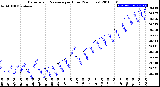 Milwaukee Weather Barometric Pressure<br>per Hour<br>(24 Hours)