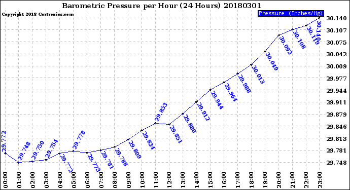 Milwaukee Weather Barometric Pressure<br>per Hour<br>(24 Hours)