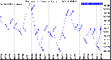 Milwaukee Weather Barometric Pressure<br>Daily High