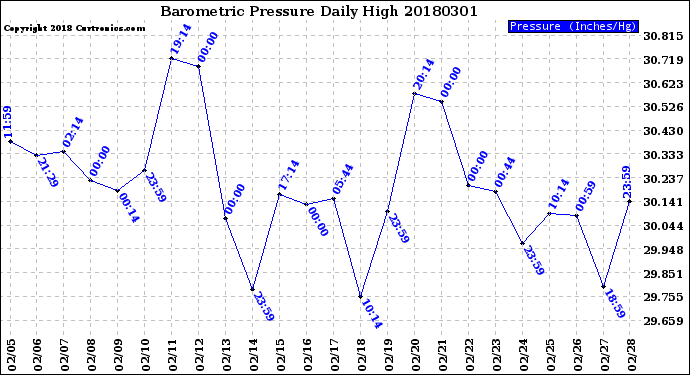 Milwaukee Weather Barometric Pressure<br>Daily High