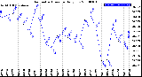 Milwaukee Weather Barometric Pressure<br>Daily Low