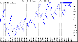 Milwaukee Weather Wind Chill<br>Daily Low