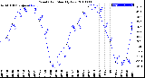 Milwaukee Weather Wind Chill<br>Monthly Low