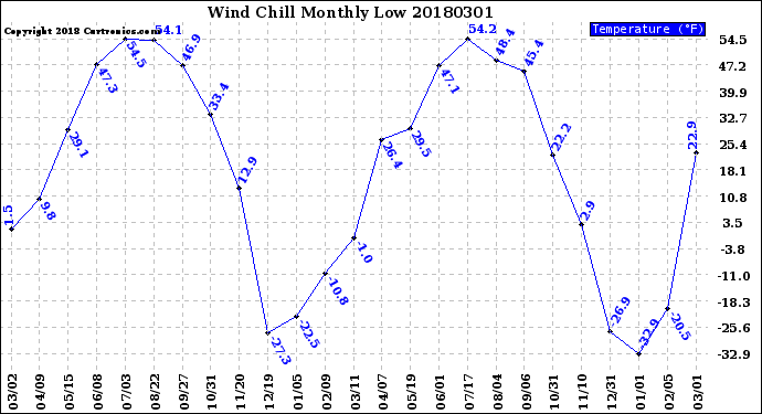 Milwaukee Weather Wind Chill<br>Monthly Low