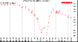 Milwaukee Weather Dew Point<br>(24 Hours)