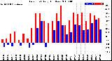 Milwaukee Weather Dew Point<br>Daily High/Low